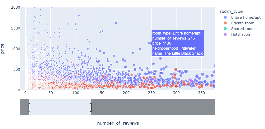 Number of reviews-scatter plot